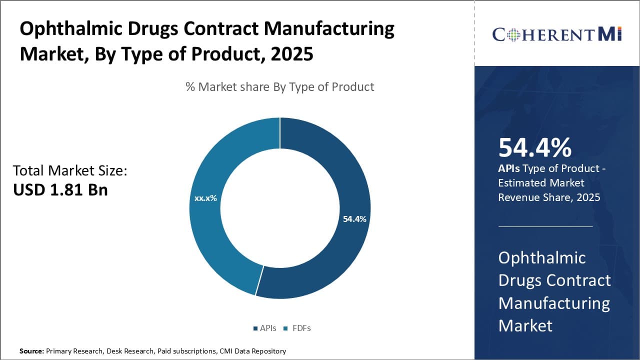 Ophthalmic Drugs Contract Manufacturing Market