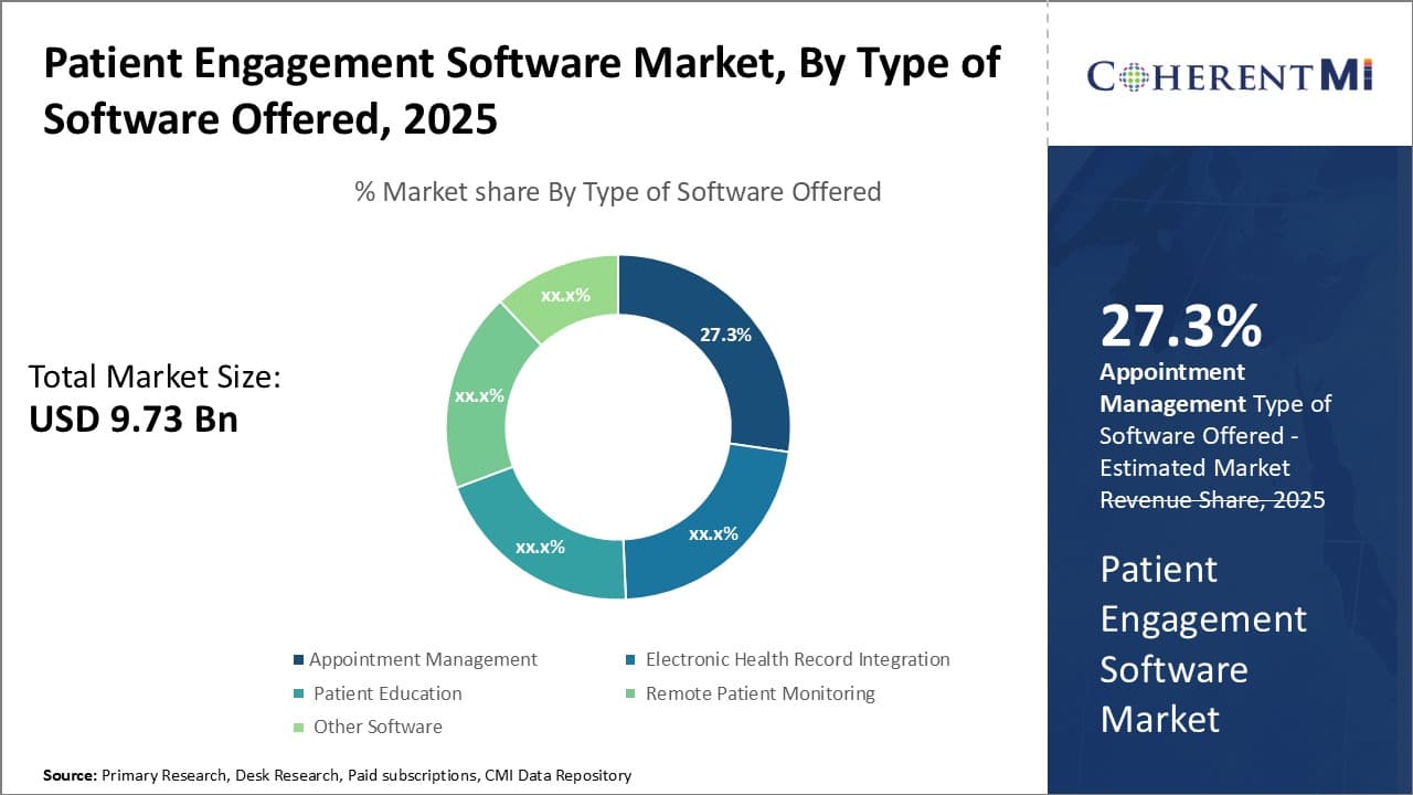 Patient Engagement Software Market By Segmentation