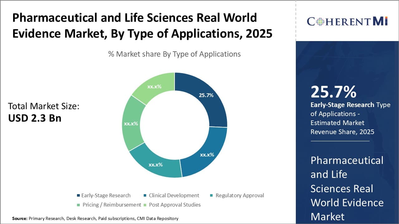 Pharmaceutical and Life Sciences Real World Evidence Market