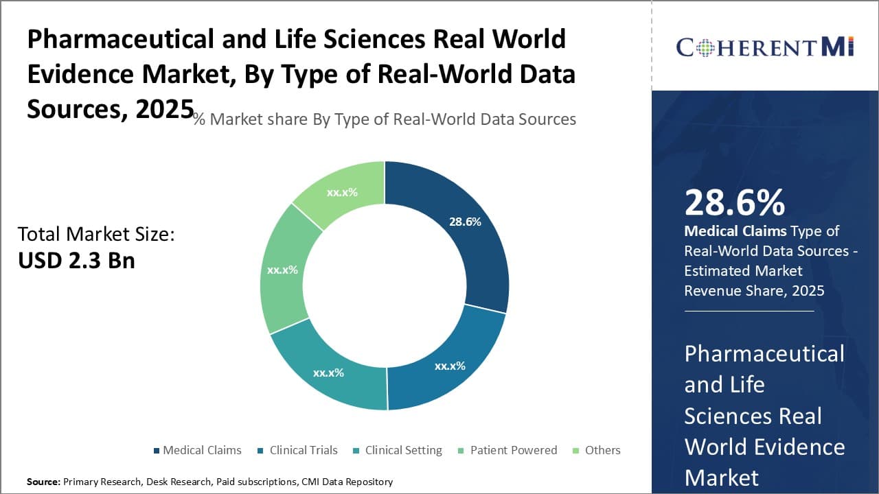 Pharmaceutical and Life Sciences Real World Evidence Market By Segmentation