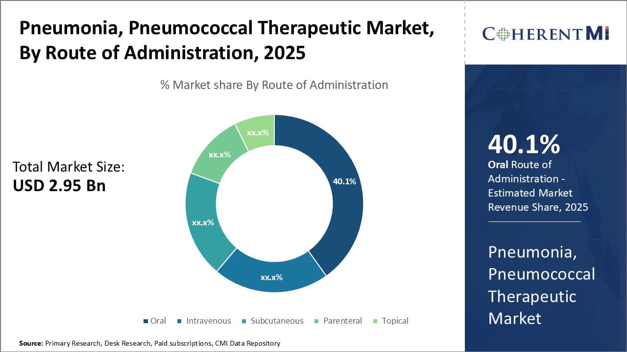 Pneumonia, Pneumococcal Therapeutic Market