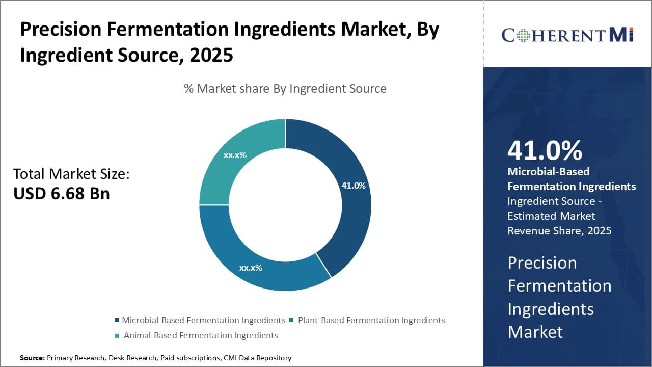 Precision Fermentation Ingredients Market