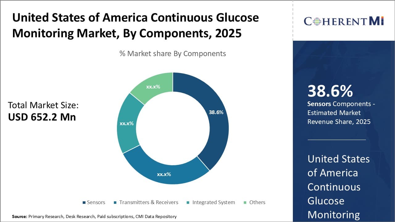 United States of America Continuous Glucose Monitoring Market
