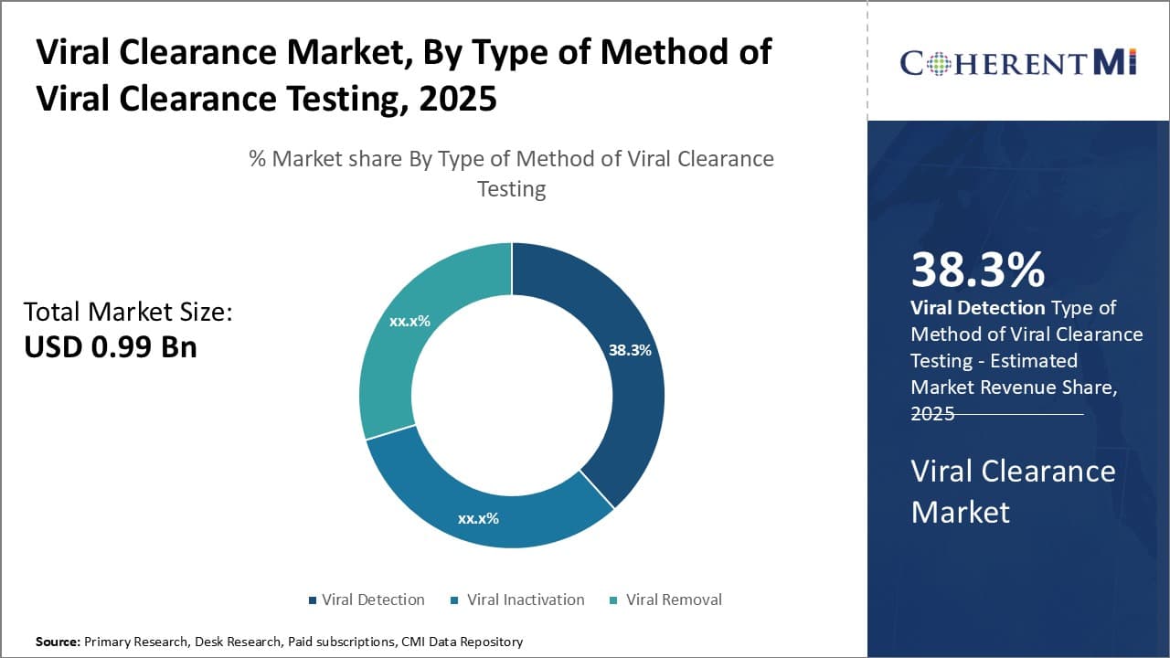 Viral Clearance Market Segment Type