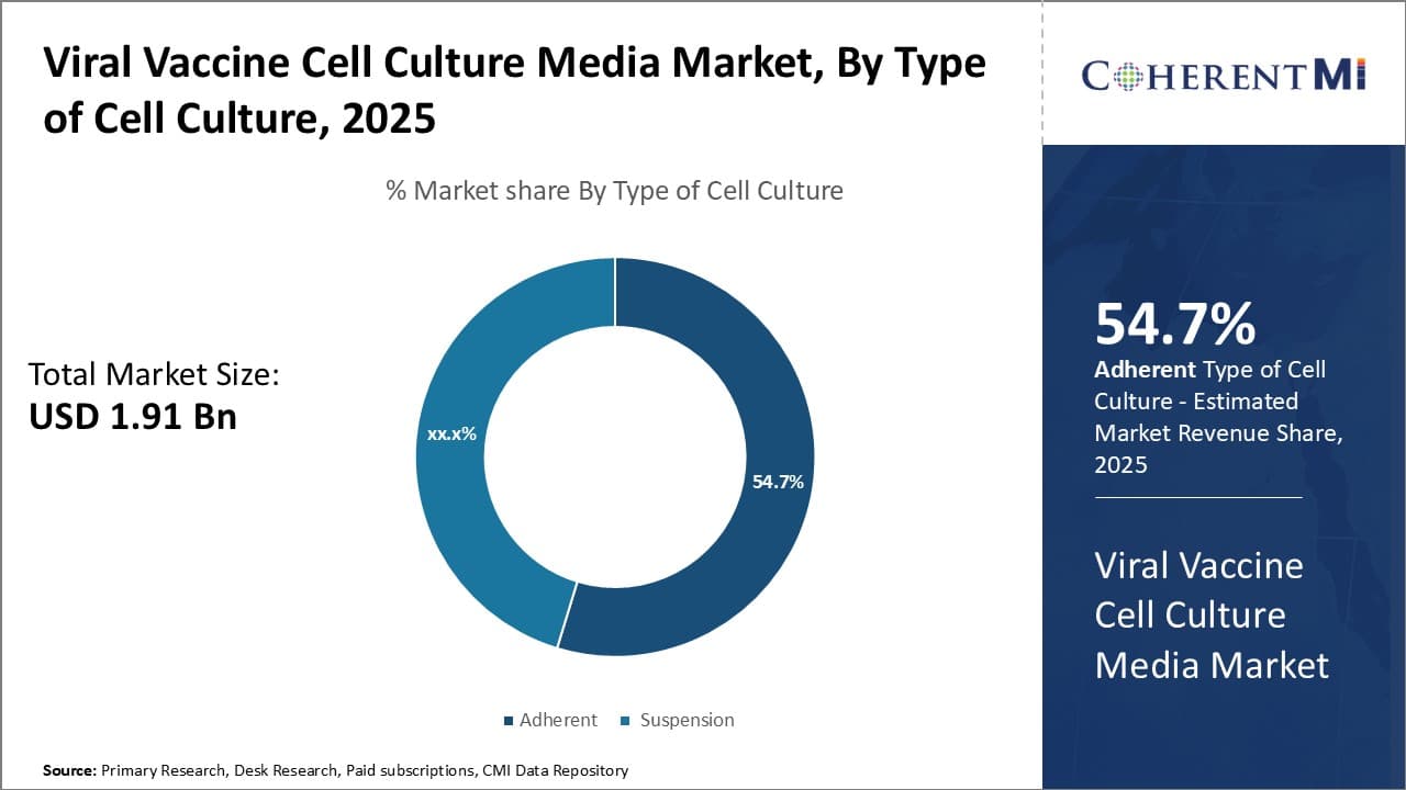 Viral Vaccine Cell Culture Media Market
