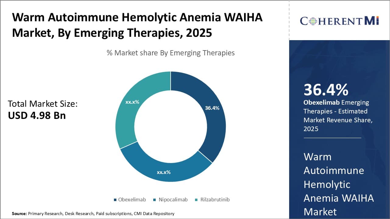 Warm Autoimmune Hemolytic Anemia (WAIHA) Market By Segments