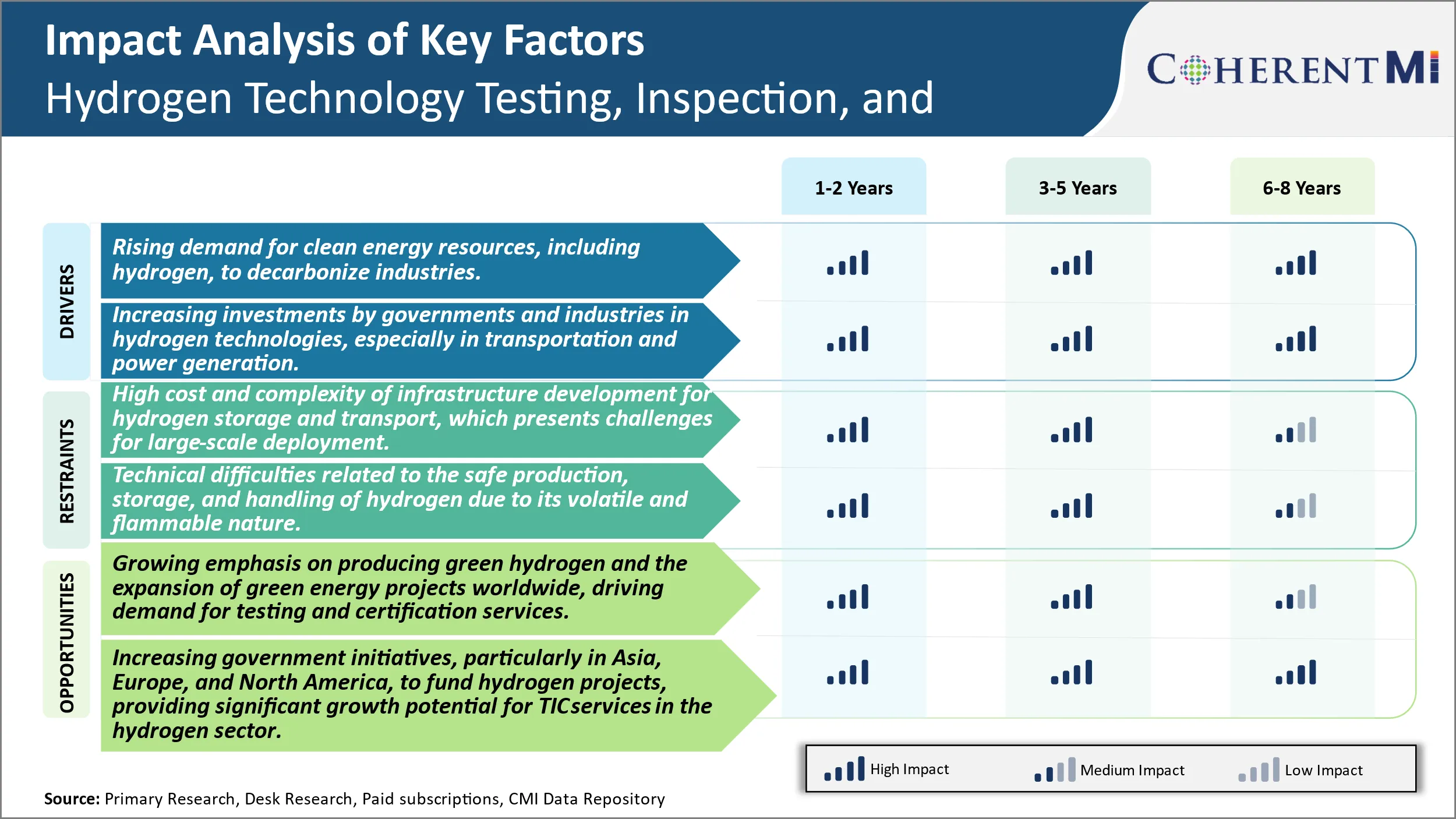 Hydrogen Technology Testing, Inspection, and Certification Market