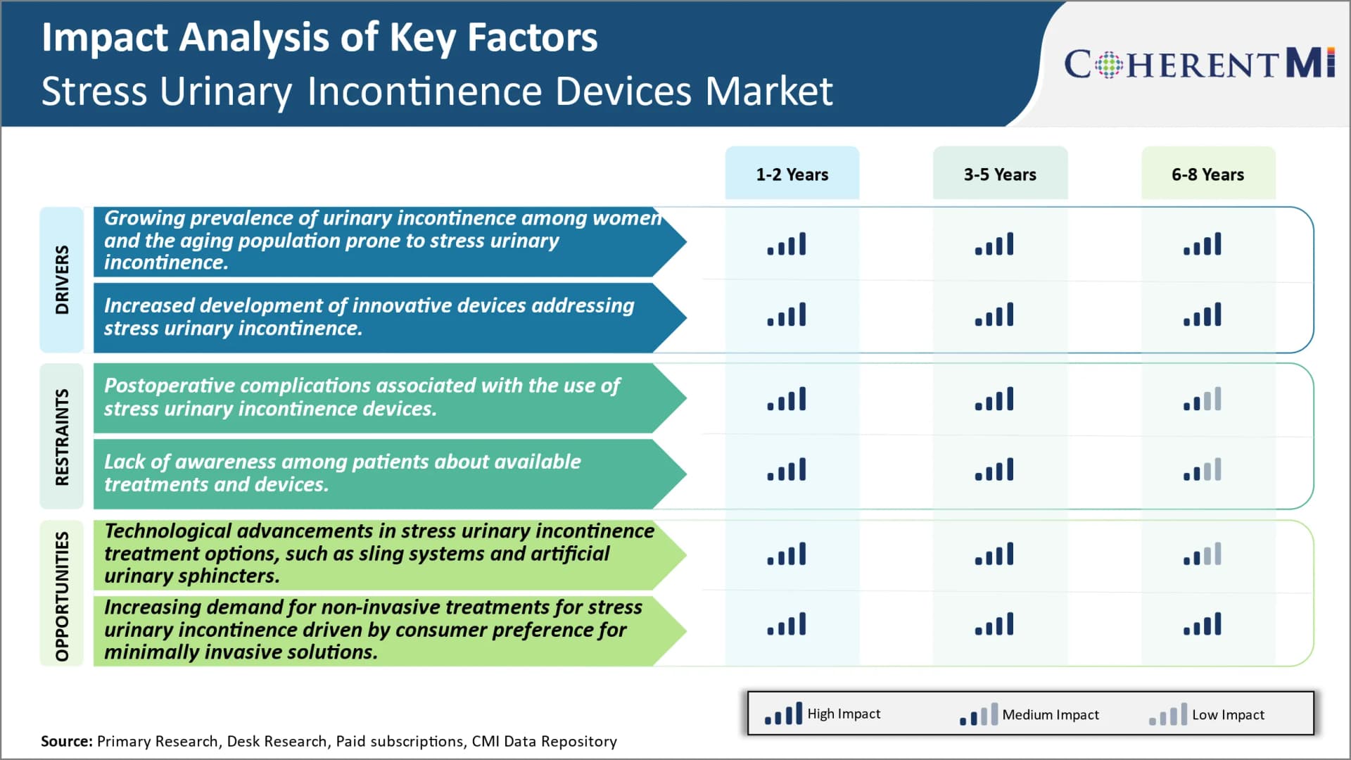 Stress Incontinence Algorithm Stress Urinary Incontinence Devices Market Trends, 2025-2032